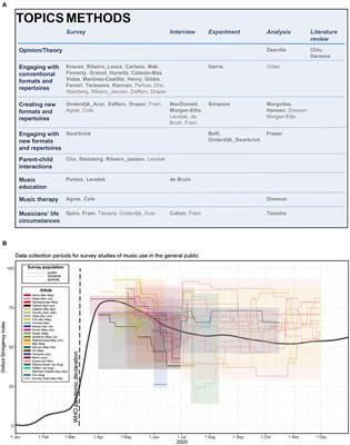Editorial: Social Convergence in Times of Spatial Distancing: The Role of Music During the COVID-19 Pandemic